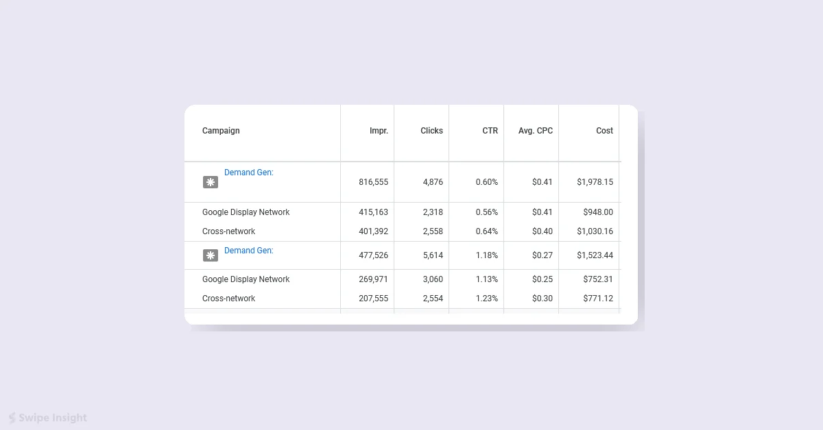 Google Ads bug mislabels Demand Gen campaigns as Display Network