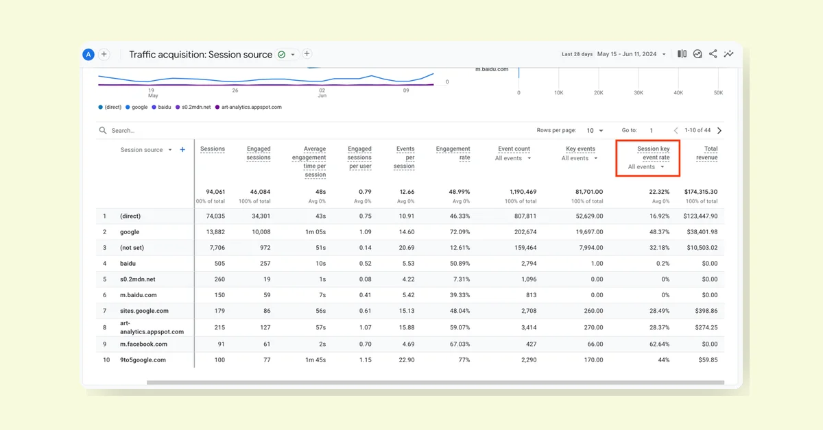 GA4 Adds Key Event Rate Metrics to User and Traffic Acquisition Reports