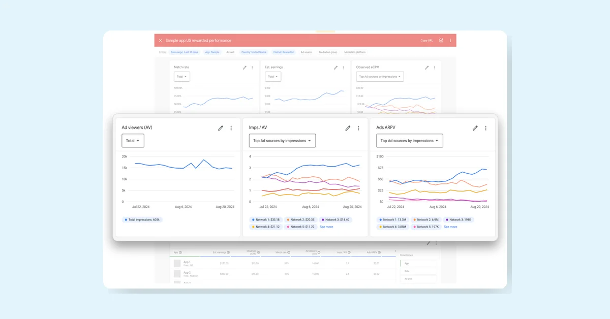 AdMob Enhances Performance Reporting with User Metrics Integration