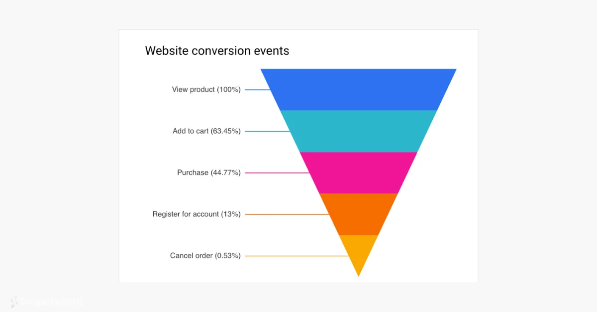 Looker Studio Enhances Data Visualization with New Funnel Charts