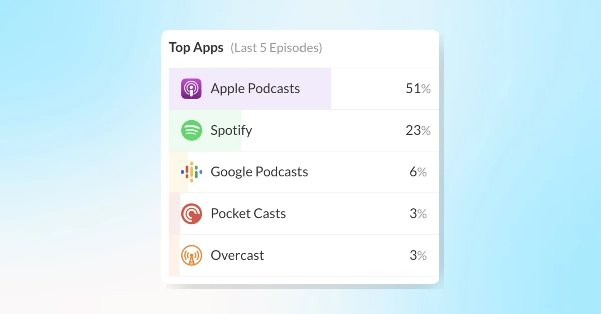 Google Podcasts Shutting Down in 24 Days, Users Urged to Migrate to YouTube Music