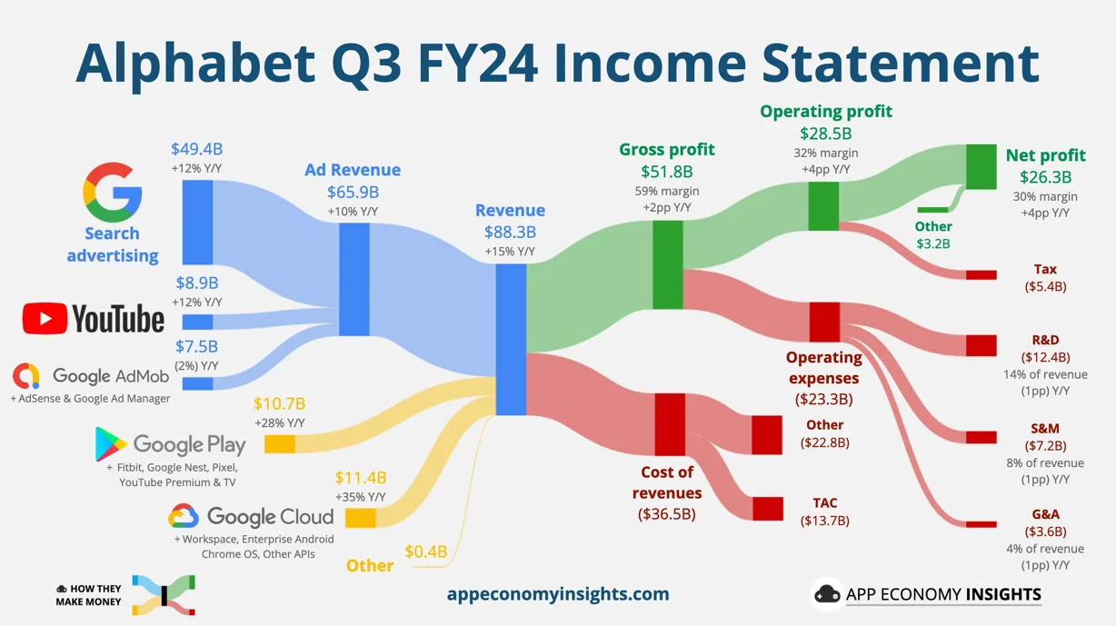 Google Reports 35% Surge in Cloud Business, YouTube Ads Up 12% in Q3