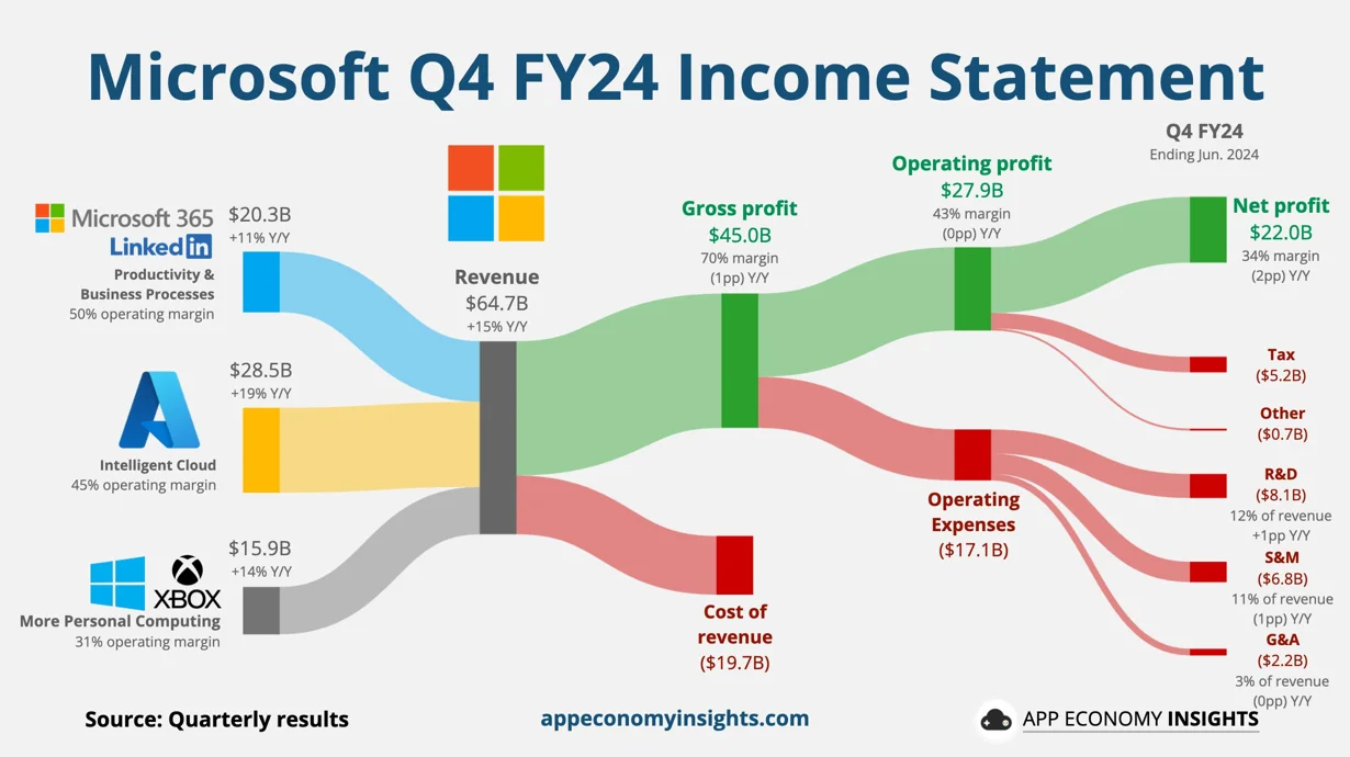 Microsoft Misses Q2 Expectations Despite 15% Increase in Revenue