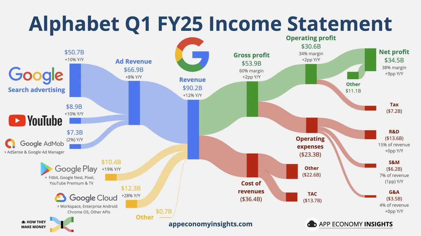 Alphabet Q1 FY25 earnings beat estimates with revenue up 12%