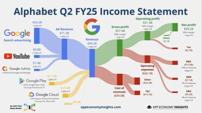 Alphabet Q2 Revenue Rises 14 Percent Led by Google Cloud and YouTube Ads Growth