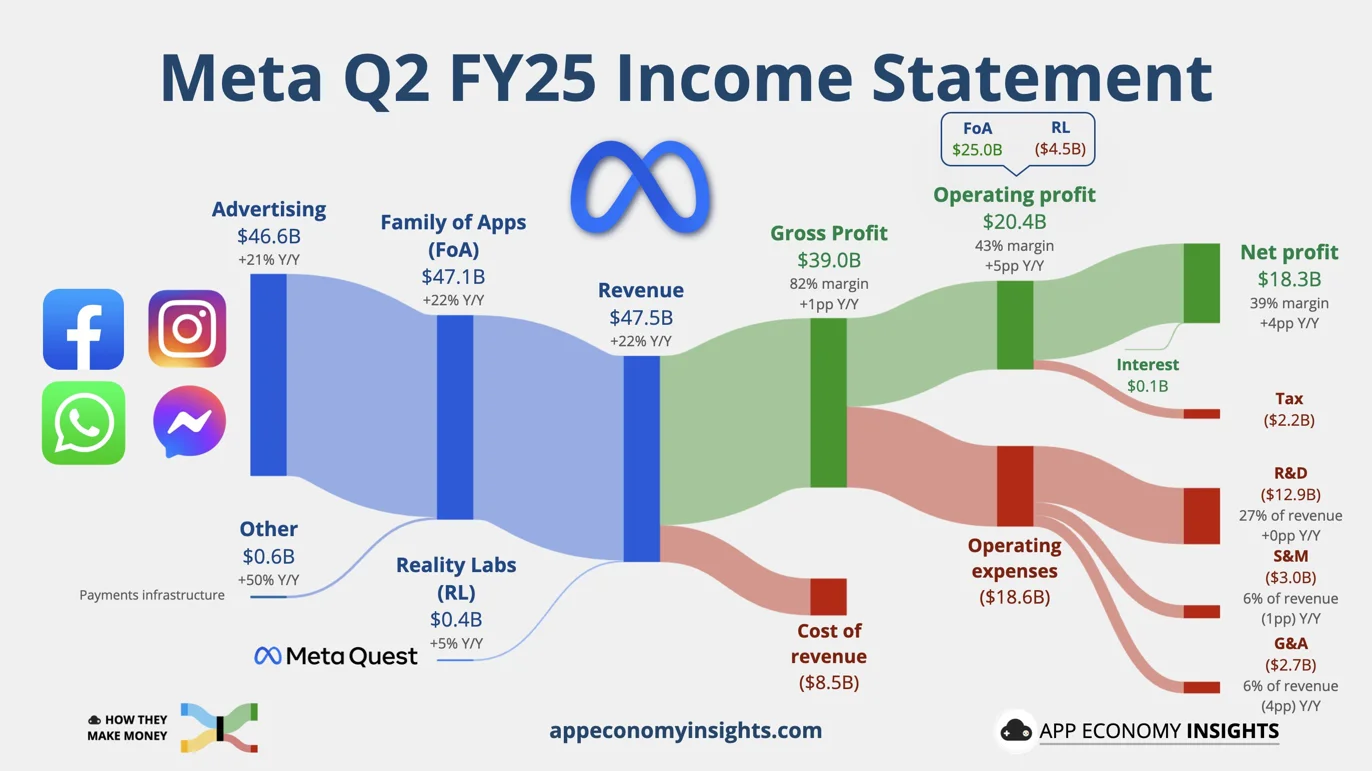 Meta Q2 Revenue Hits 47.5B Beats Estimates as AI Hiring Drives Growth