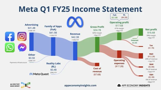 Meta reports Q1 FY25 earnings with 16% revenue growth and 37% EPS increase