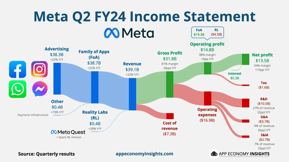 Meta Q2 Revenue Surges 22 to $39B, Beats Estimates