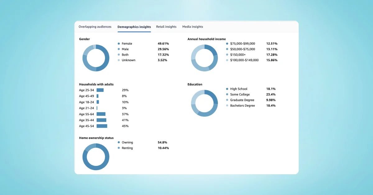 Amazon DSP Enhances Audience Analytics with Demographic, Shopping, and Streaming Insights