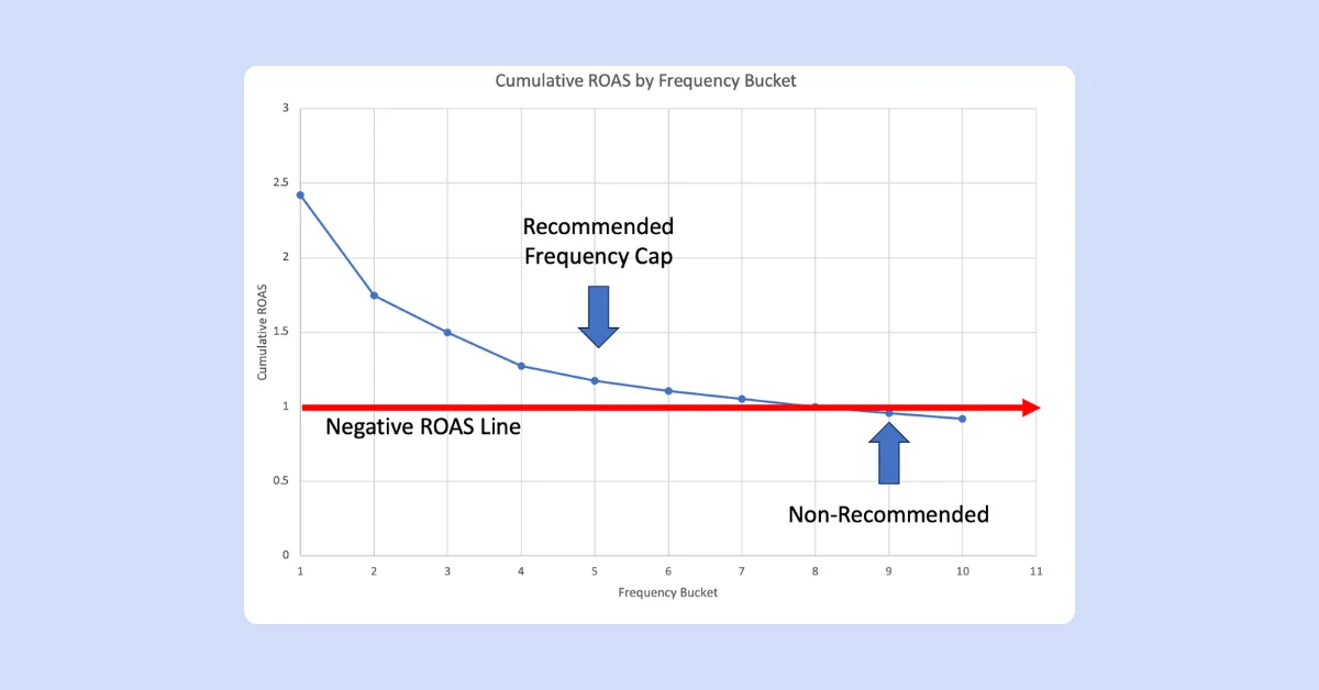 Amazon Launches Optimal Frequency Analysis Playbook for Marketing Cloud Users