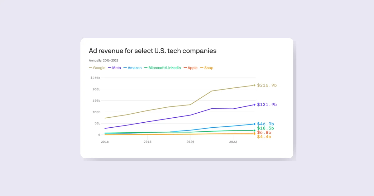 Apple Begins Selling Apple News Ads Directly
