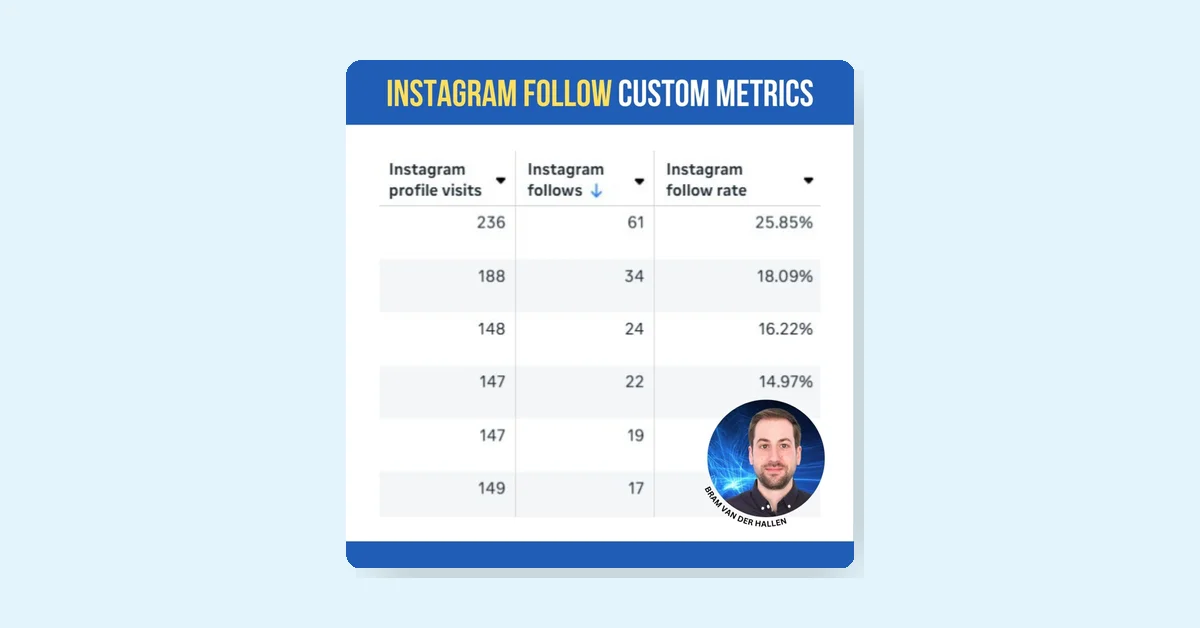 Meta adds new Instagram follow metric for advertisers with custom insights