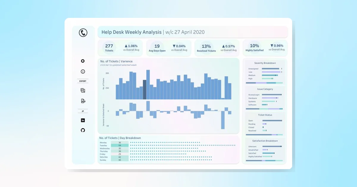 Tableau Inspiration: Track Help Desk Performance