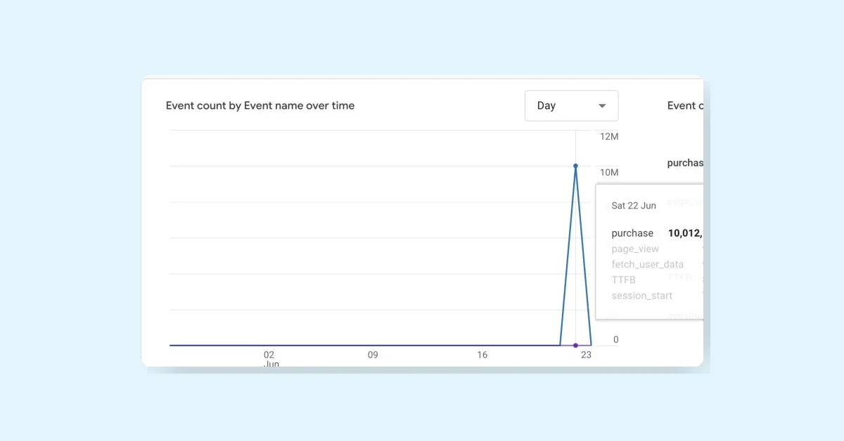 Google Analytics 4 Hit by 10M Spam Purchase Hits, BigQuery Export Paused