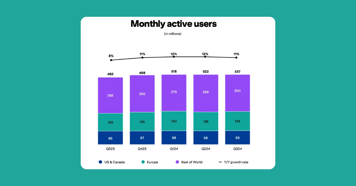 Pinterest Hits Record High User Numbers in Q3