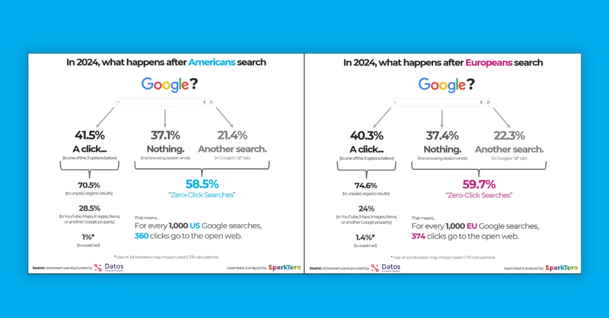 60% of Google Searches Result in No Clicks to External Sites