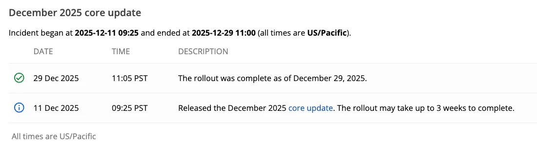 Google completes December 2025 core update after 18-day rollout