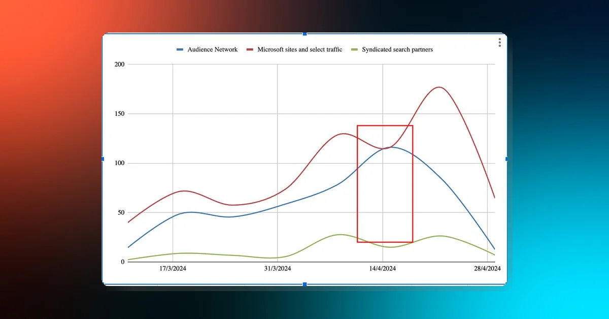 Optimize Microsoft Ads: Exclude Low Performers, Caution with Multimedia Ads and Extensions