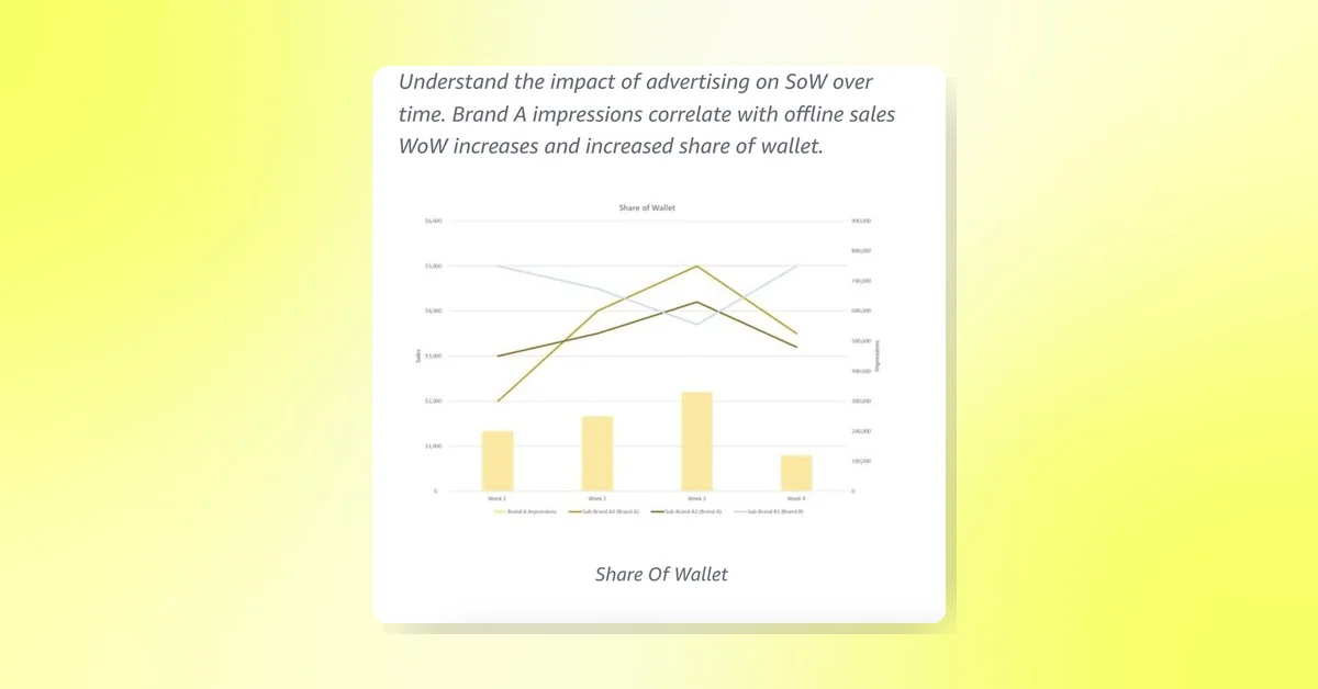 Amazon Marketing Cloud Introduces 'Share of Wallet' Analysis for Offline Purchase Insights