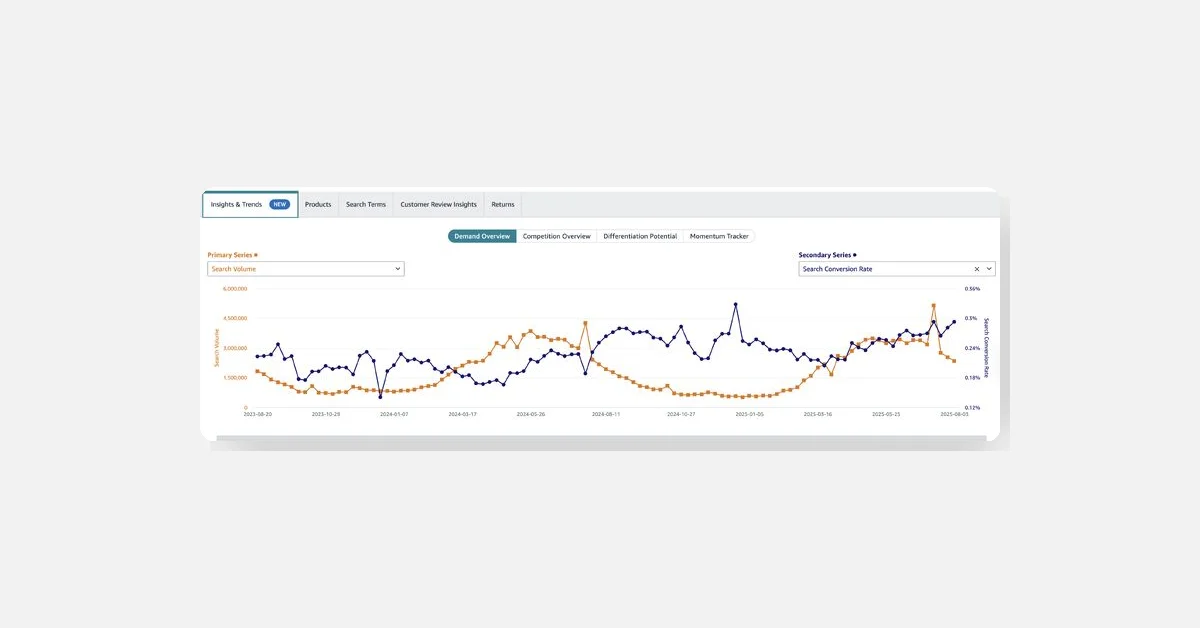Amazon updates Product Opportunity Explorer with new Insights and Trends tab