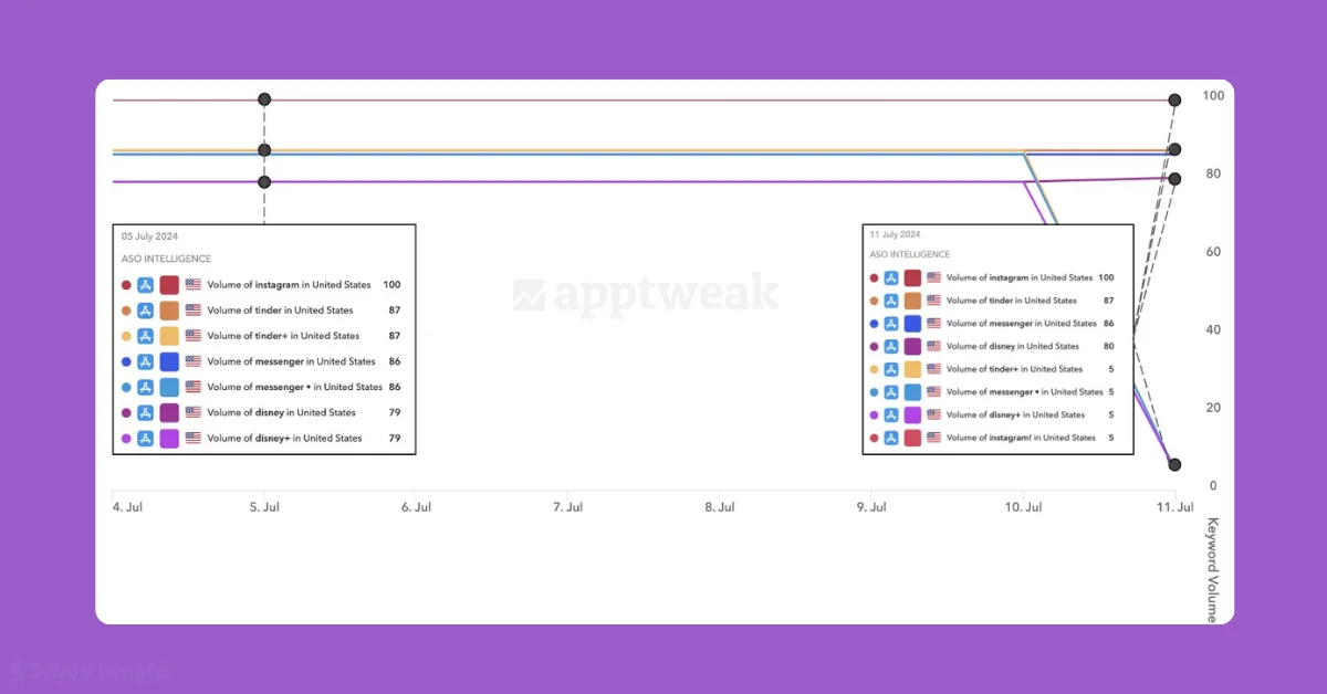  Apple Search Popularity Scores Undergo Further Changes