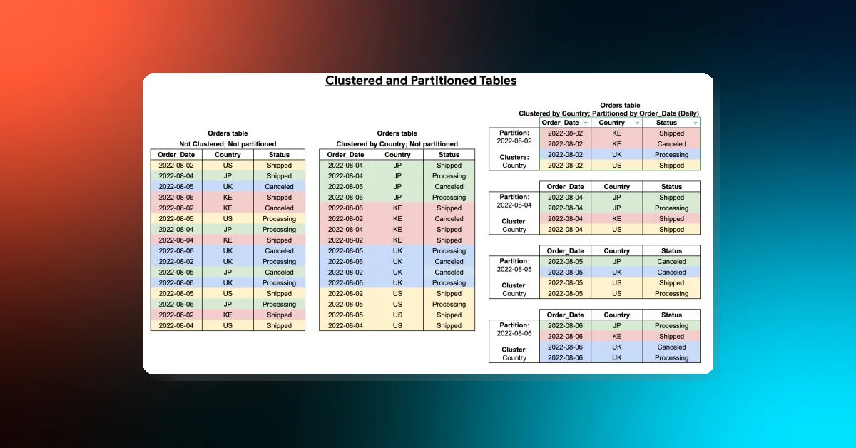 BigQuery Increases Maximum Partitions Per Table from 4000 to 10000