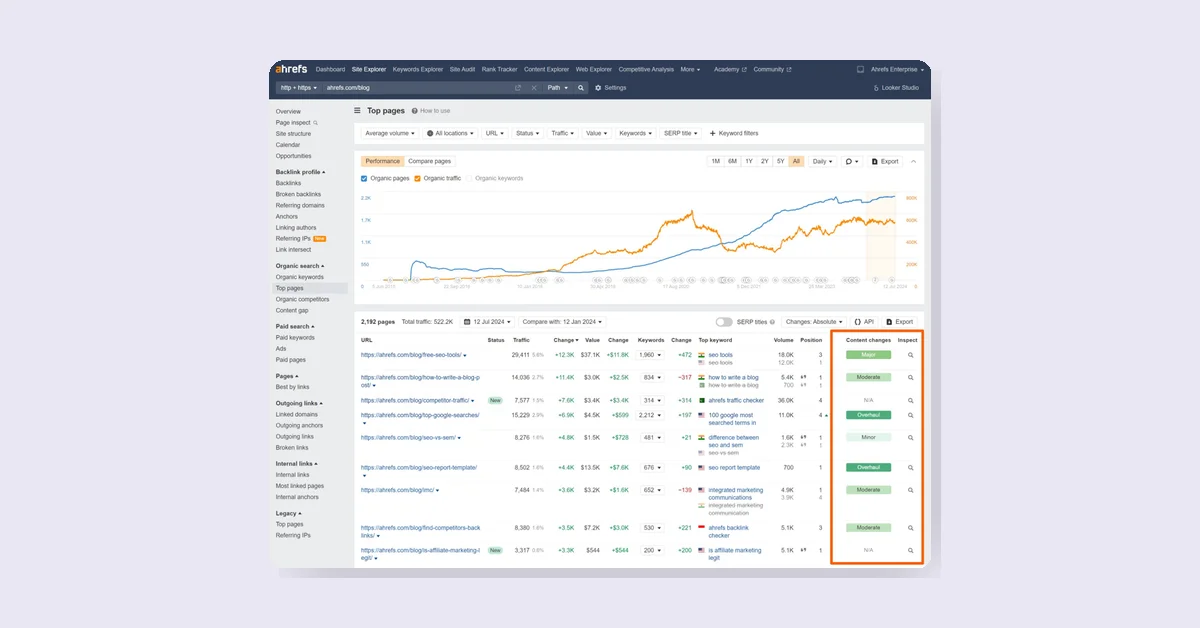 Ahrefs Adds Page Change Tracking to Top Pages Report