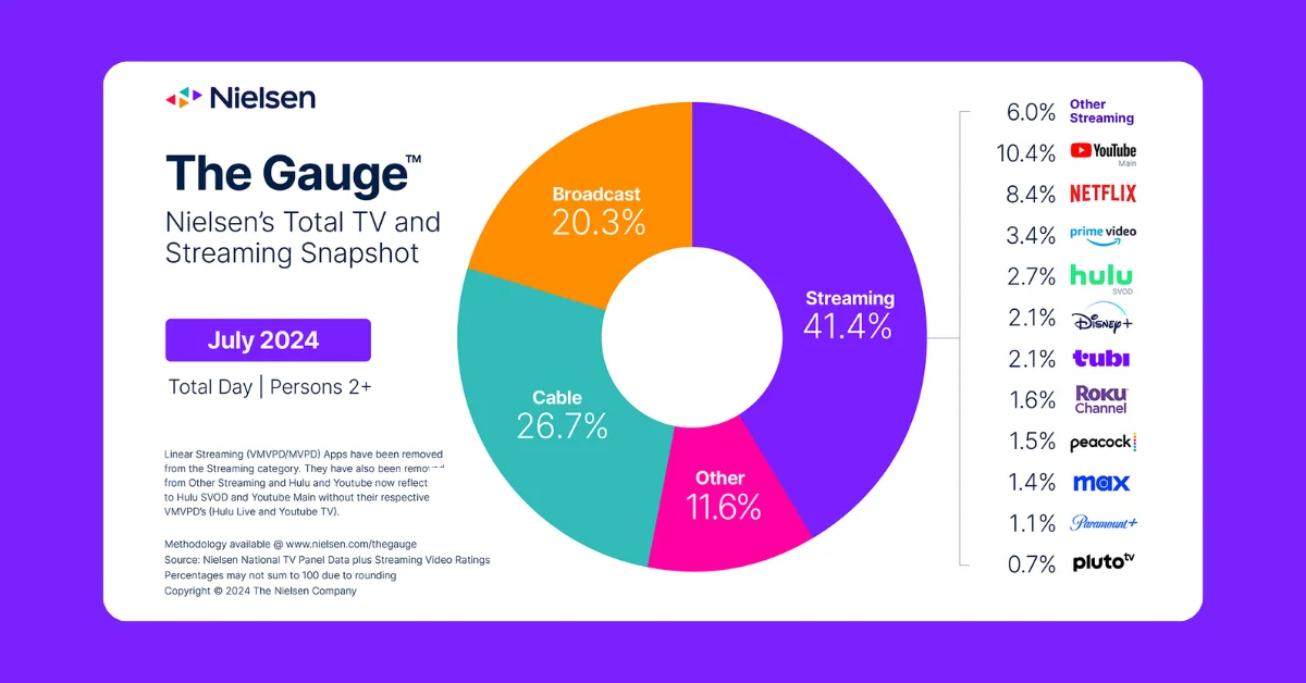 Streaming Hits Record 41.4% of TV Viewing in July, YouTube Breaks 10% for First Time