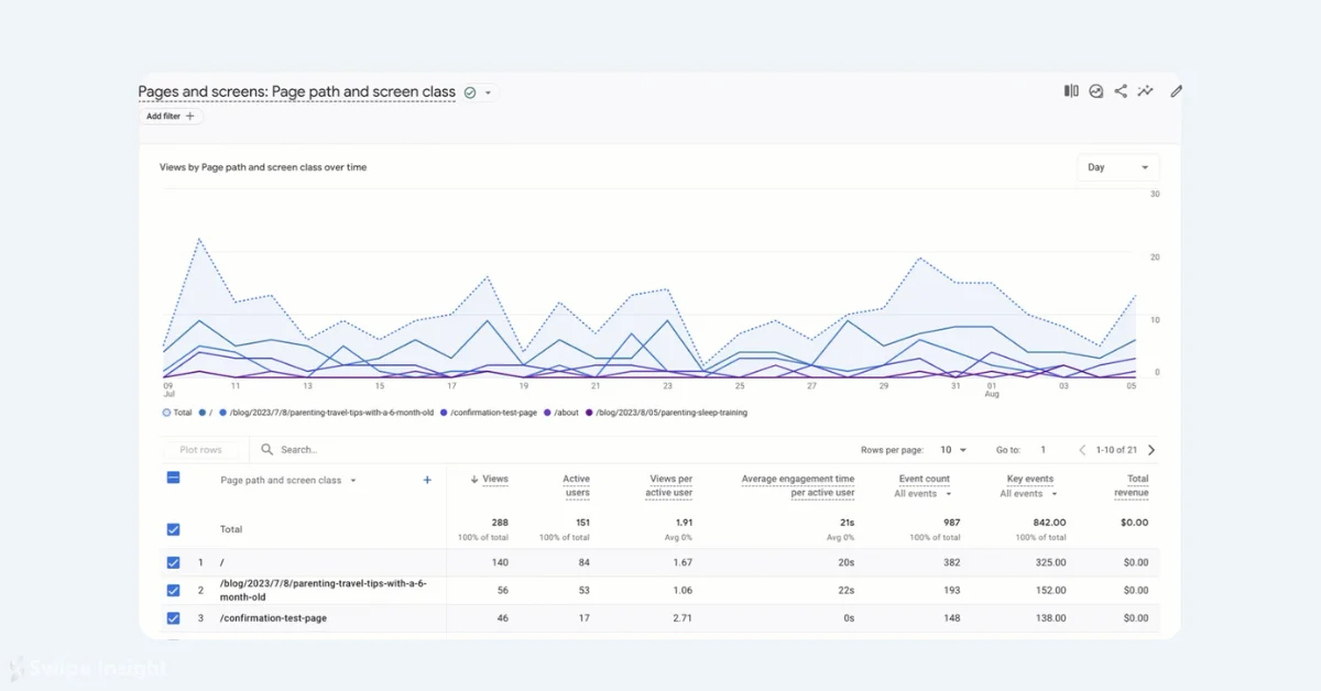 Google Analytics 4 Introduces Plot Rows Feature for Line Charts