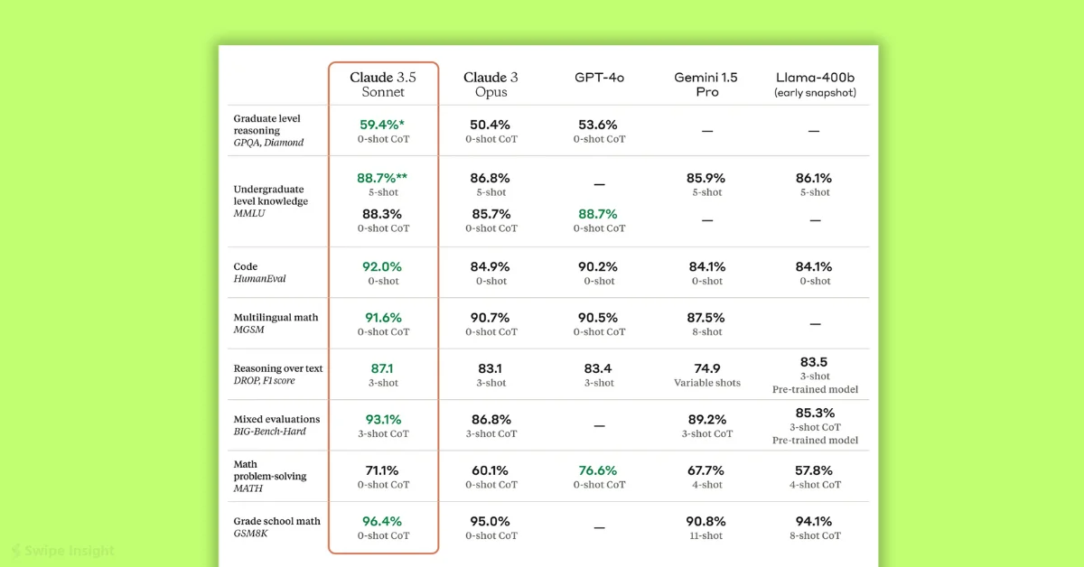 Anthropic Launches Claude 3.5 Sonnet, Best-in-Class AI Model Now Available