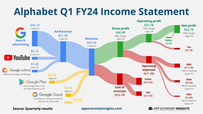 Alphabet Q1 FY24 Reports 15% Revenue Increase; YouTube Ads Surge by 21%