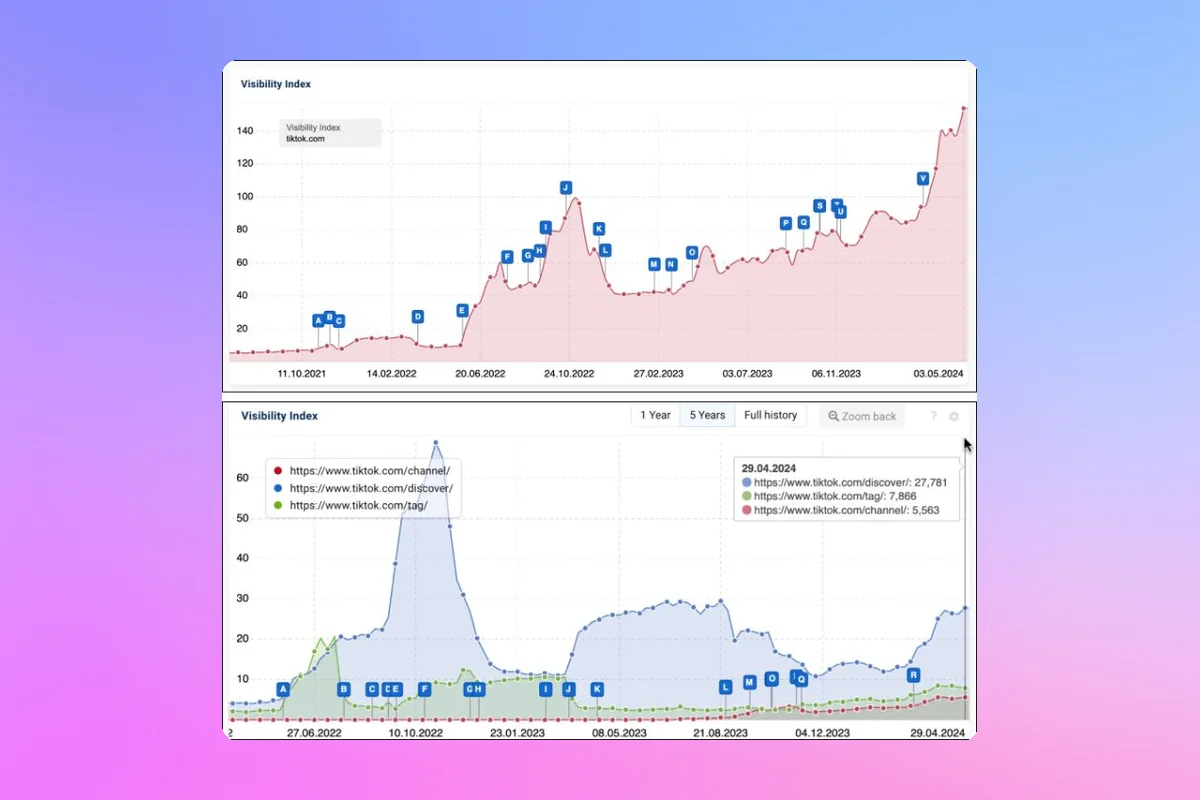 TikTok's Organic Search Visibility Skyrockets Post March Core Update