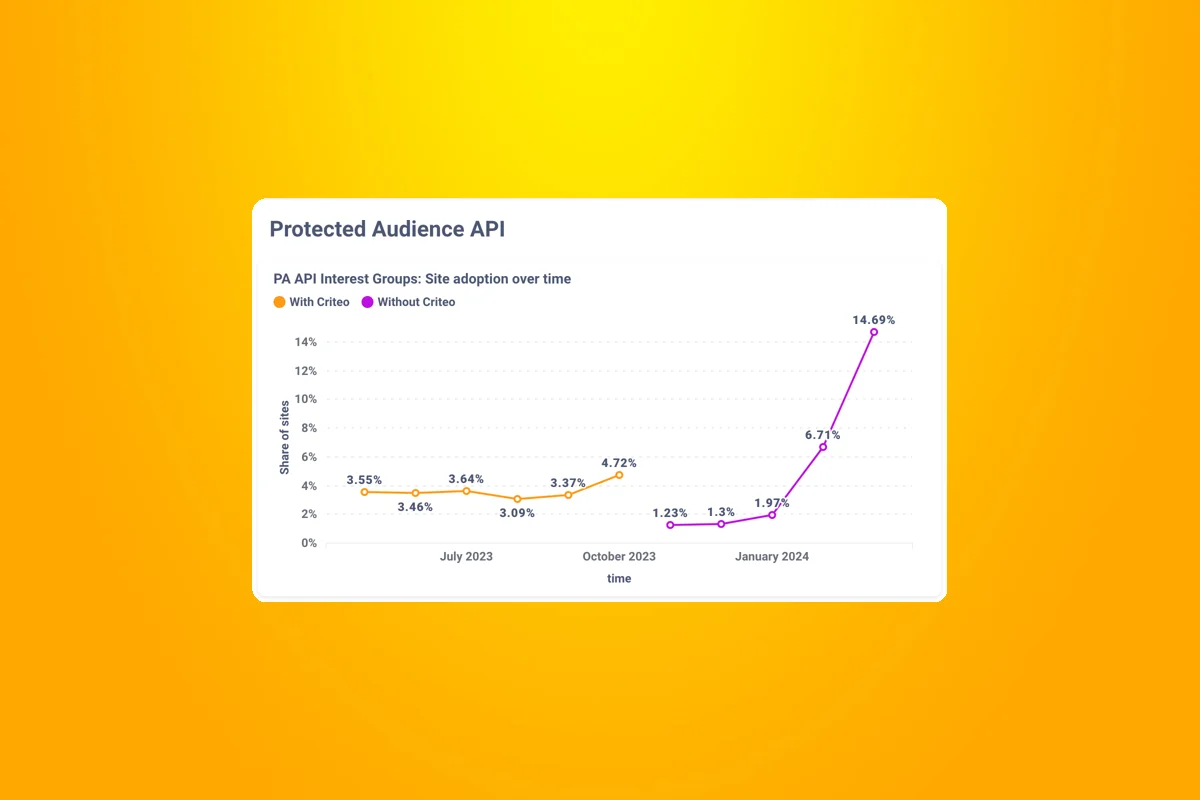 Sincera Introduces a Privacy Sandbox Dashboard