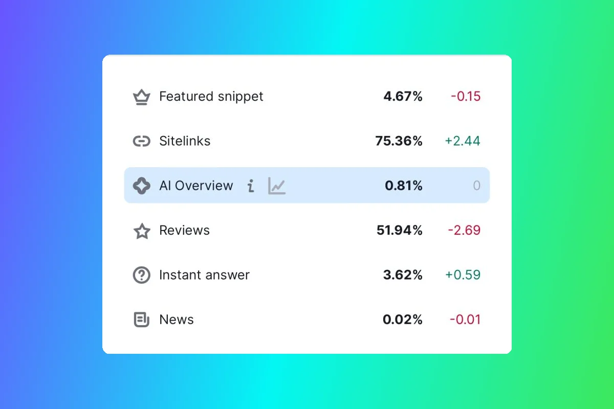 Semrush Sensor Now Includes AI Overviews
