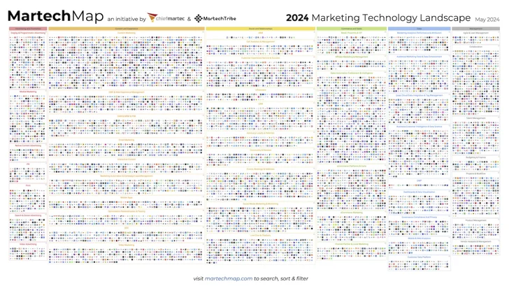 2024 Marketing Technology Landscape Supergraphic