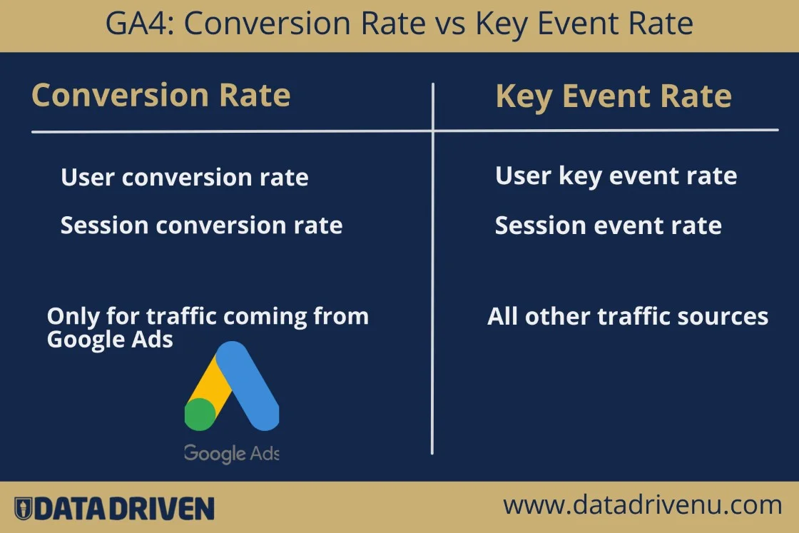 Understanding GA4 Key Event Rates