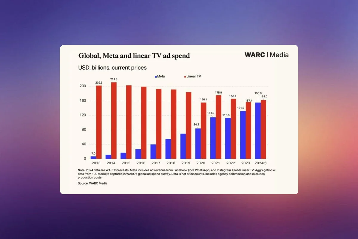 Meta Outperforms Global Linear TV Industry in Ad Revenue