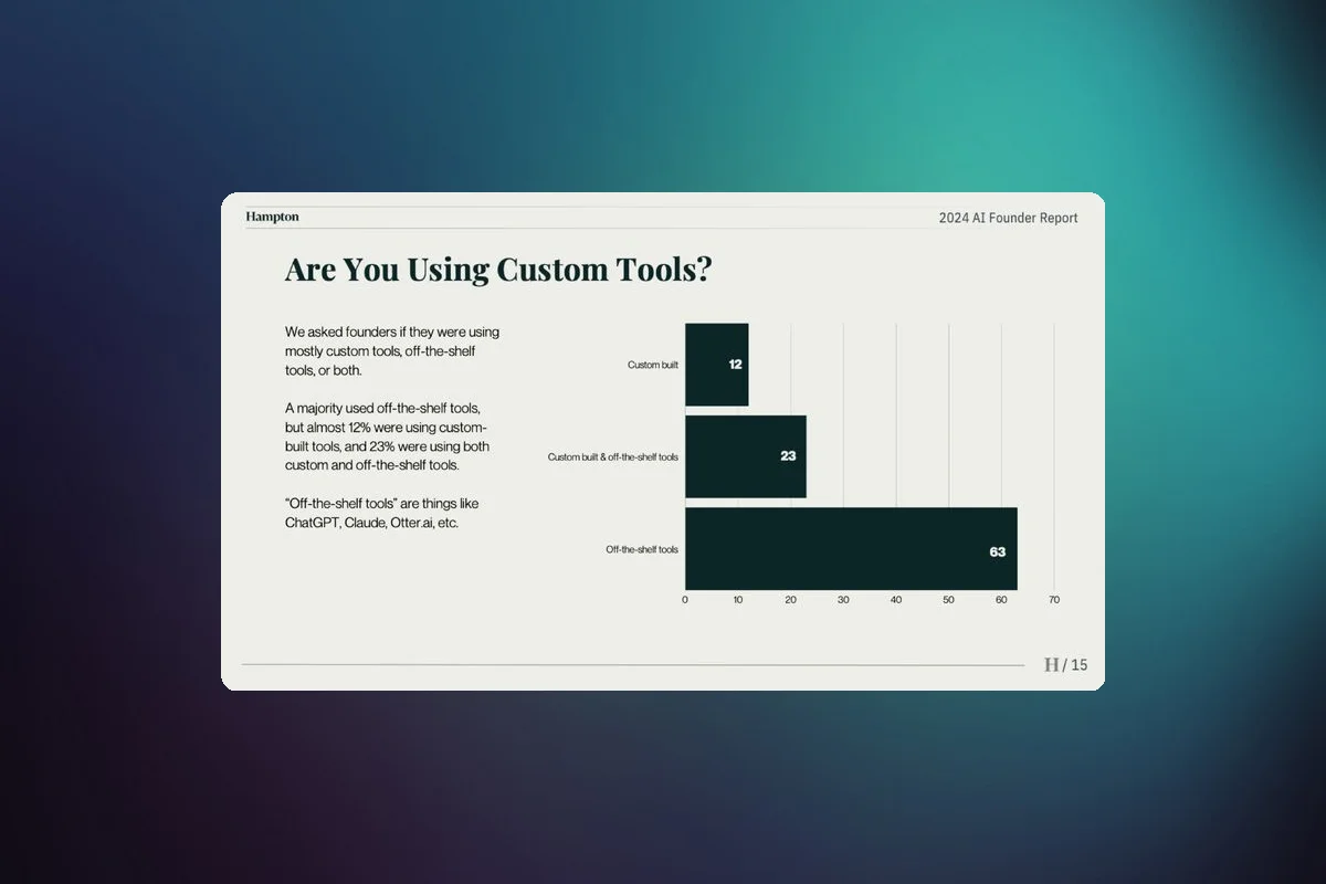 63% Companies Use Off-the-Shelf AI Tools, Limiting Unique Applications