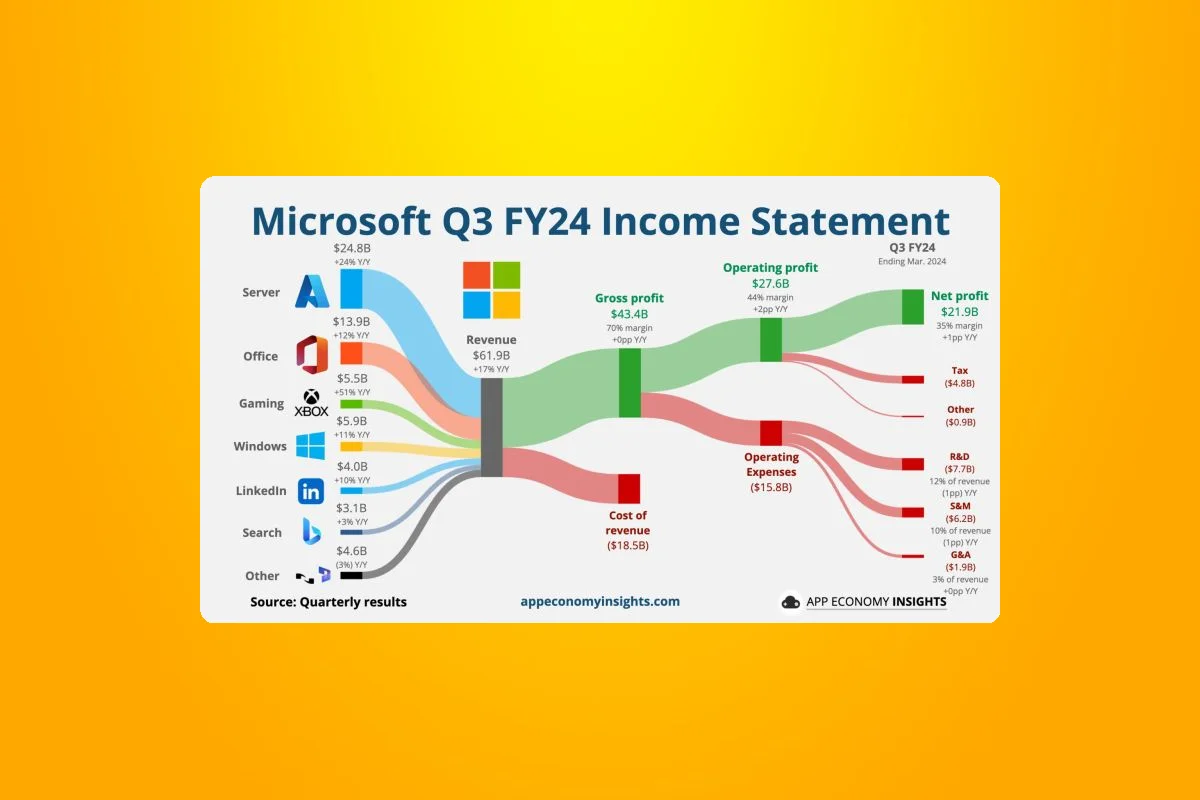 Microsoft's Q3 FY24 Earnings: Revenue Up 17%, Cloud Revenue Soars 23%