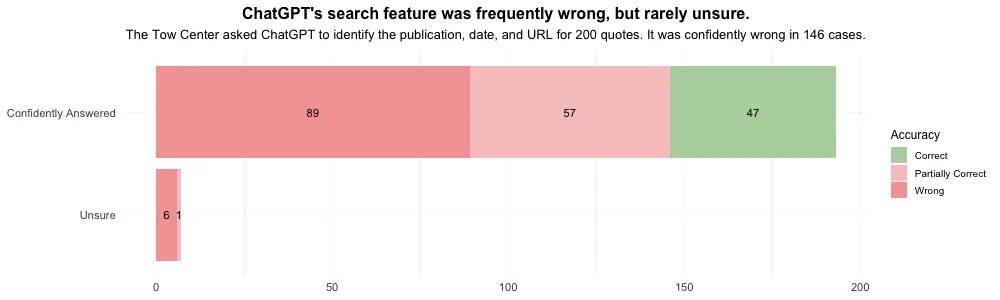 Study Finds ChatGPT Misattributes and Misrepresents Publisher Content