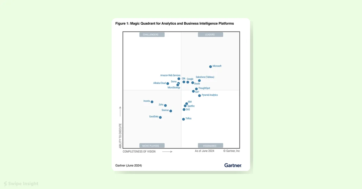 Google Joins Microsoft as an Analytics Leader in Gartner Magic Quadrant 2024