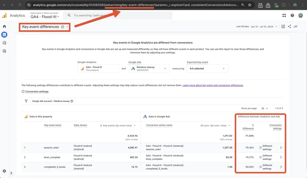 ga4 Conversion Differences report