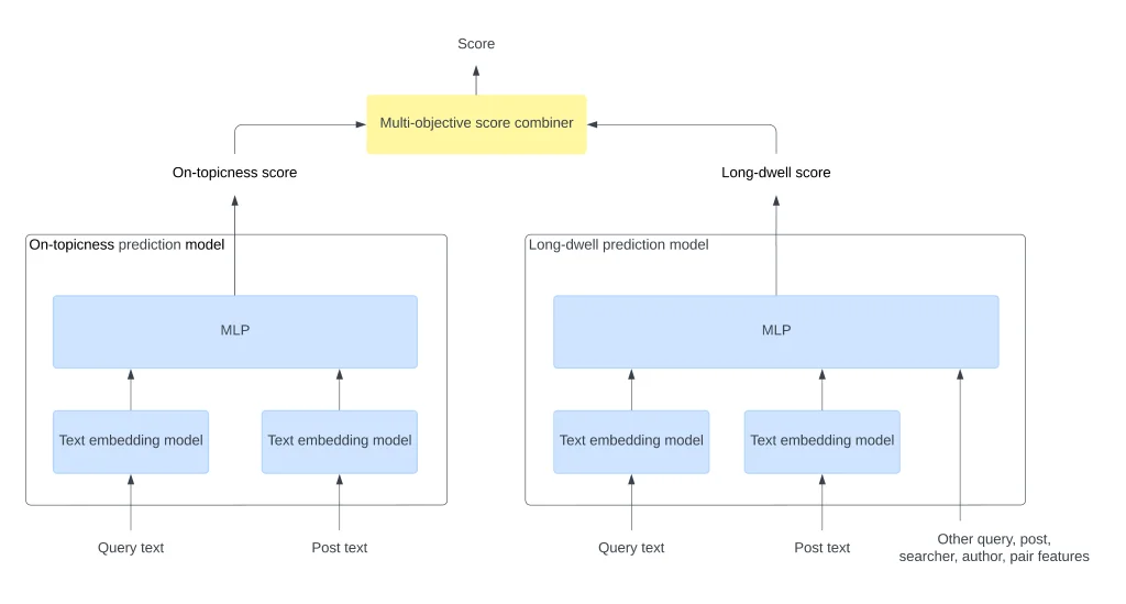 Multi-Stage Ranking Layer Linkedin