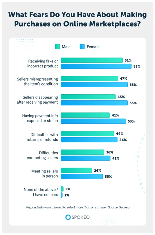 Survey-Says-Online-Shopping-Scam-Fears-Exceed-Reality-The-Compass-Blog-Digital-Identity-and-People-Search-Spokeo.png