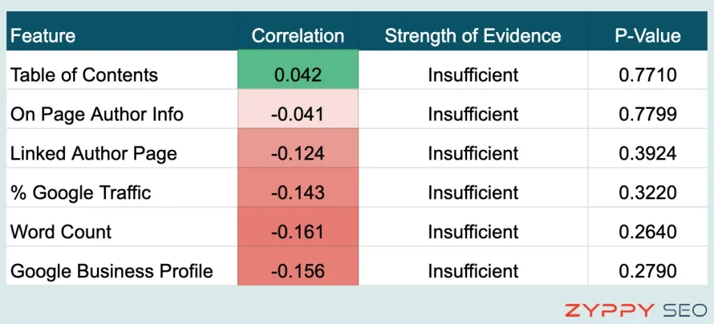 non-correlated-seo-1024x465.webp