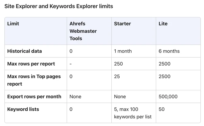 Ahrefs Launches $29 Starter Plan