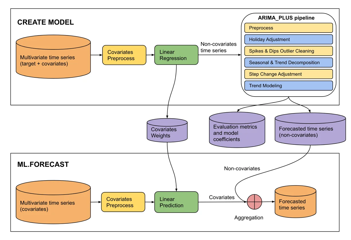 bigquery Time series modeling pipeline