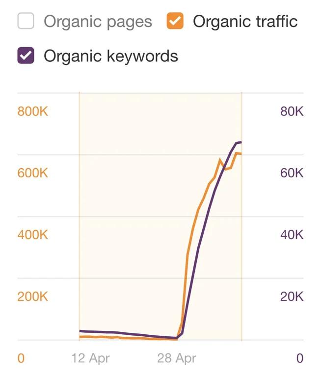 Discussions and forums usage