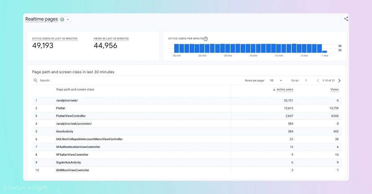 Google Analytics 4 Introduces New Realtime Pages Report