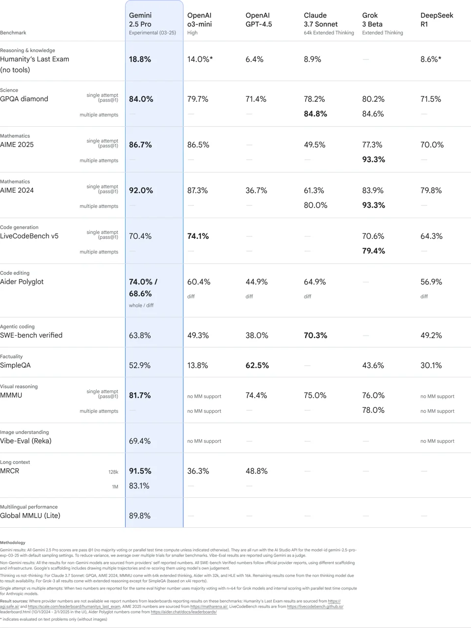 Google launches Gemini 2.5 AI models with enhanced reasoning and coding capabilities